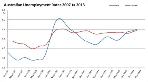 Australia-Unemployment-2007-2013